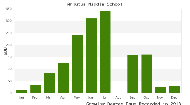 graph of growing degree days