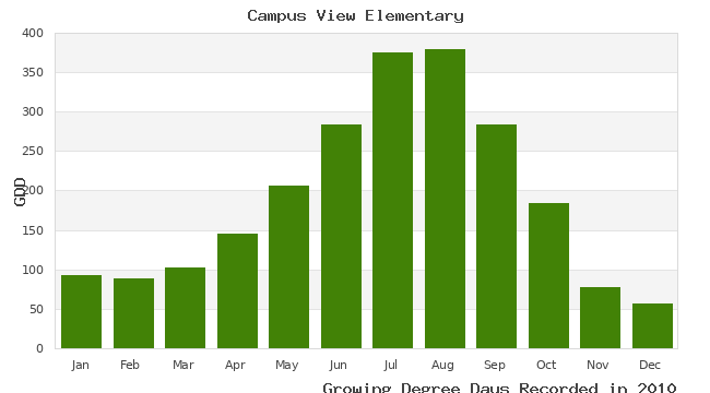 graph of growing degree days