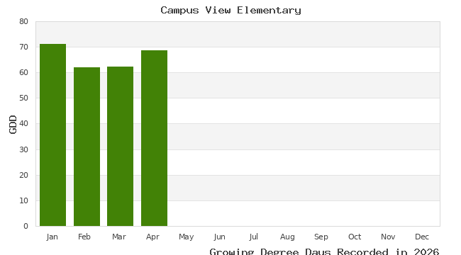 graph of growing degree days