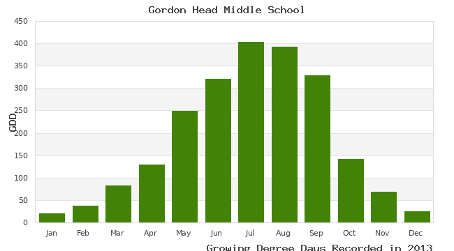 graph of growing degree days