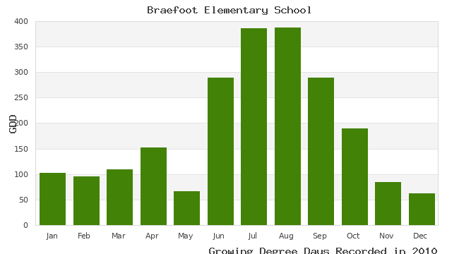 graph of growing degree days