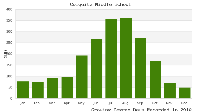 graph of growing degree days