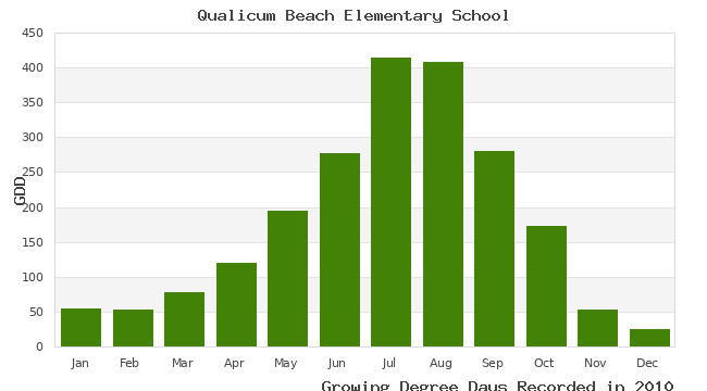 graph of growing degree days