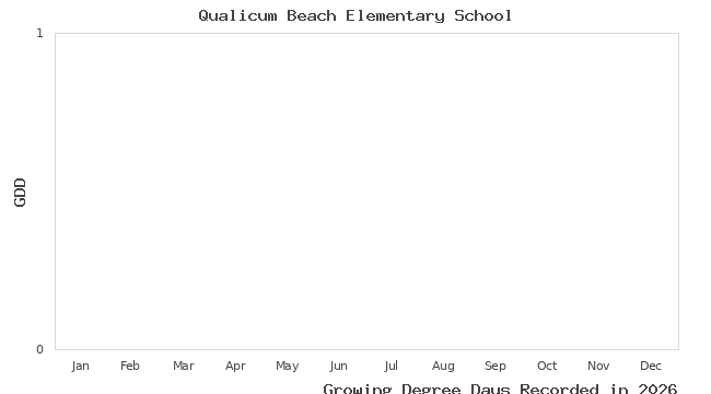 graph of growing degree days