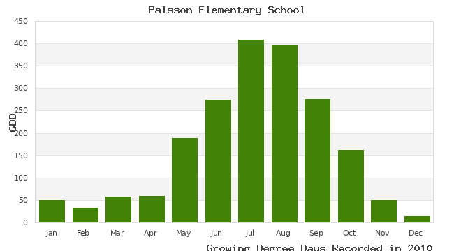 graph of growing degree days