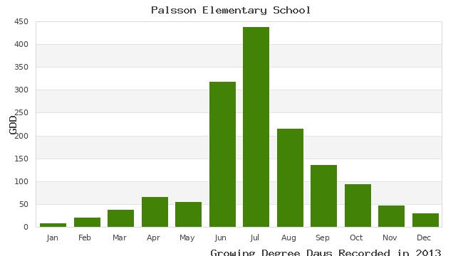 graph of growing degree days