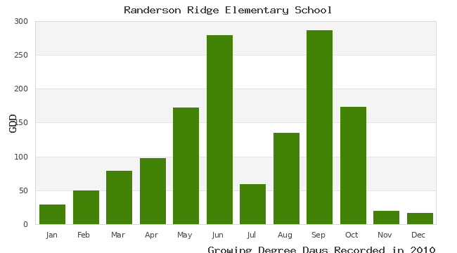 graph of growing degree days