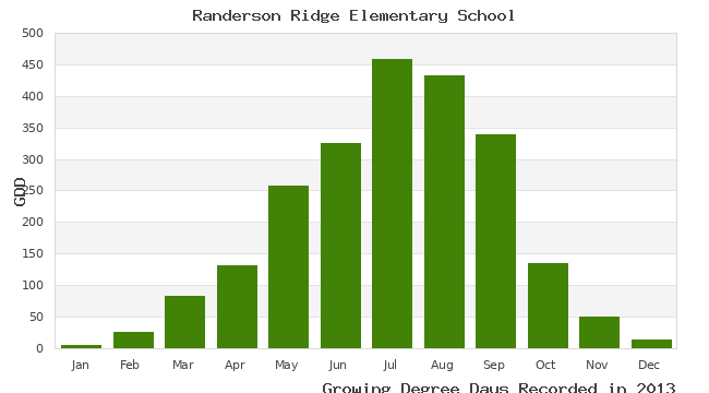 graph of growing degree days