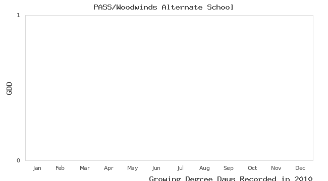 graph of growing degree days