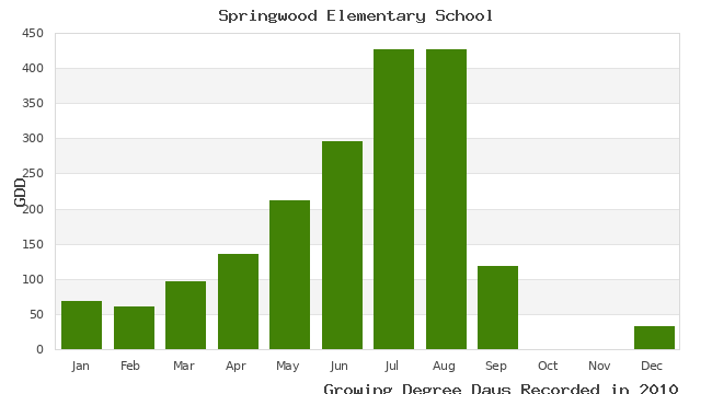graph of growing degree days