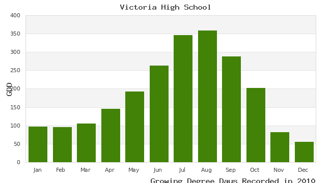 graph of growing degree days