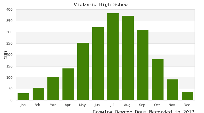 graph of growing degree days