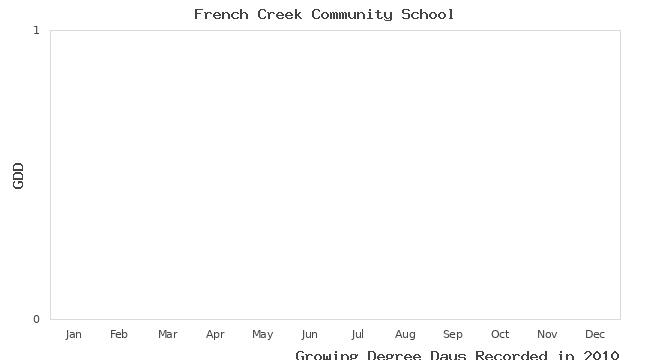 graph of growing degree days