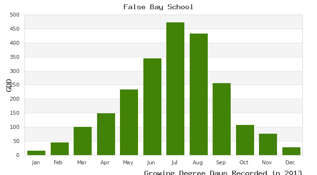 graph of growing degree days