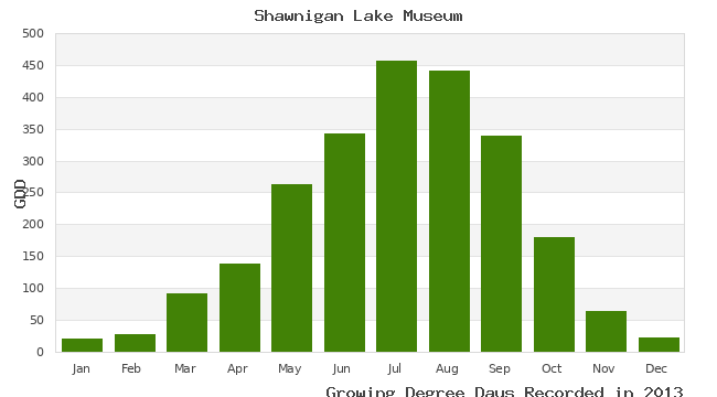 graph of growing degree days