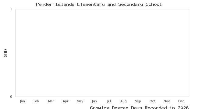 graph of growing degree days