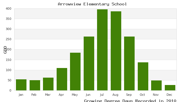 graph of growing degree days