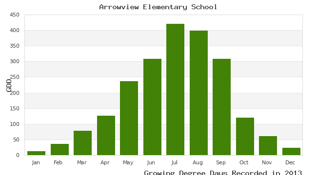 graph of growing degree days