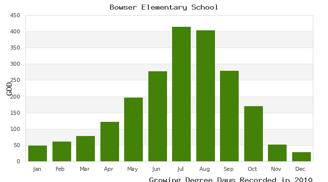graph of growing degree days