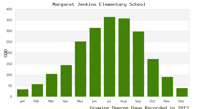 graph of growing degree days