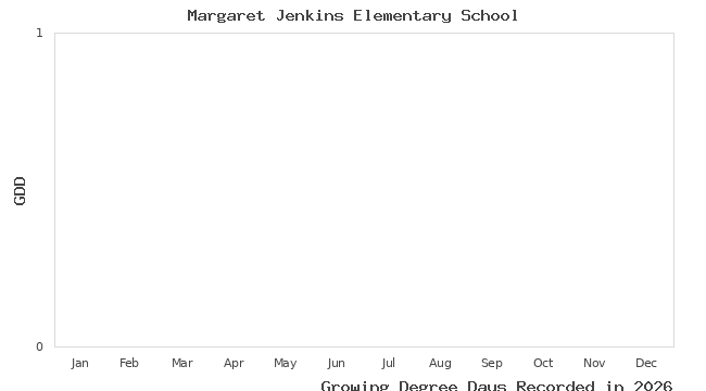 graph of growing degree days