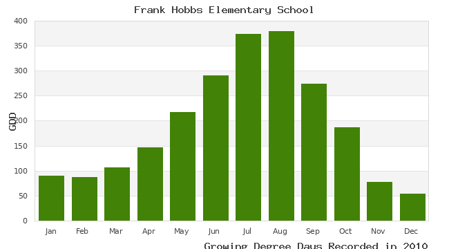 graph of growing degree days