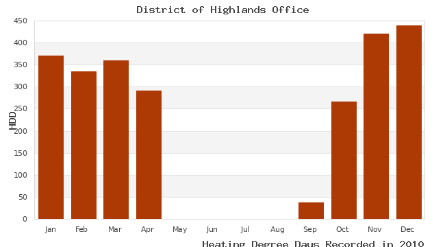 graph of heating degree days
