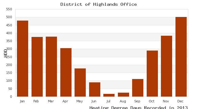 graph of heating degree days