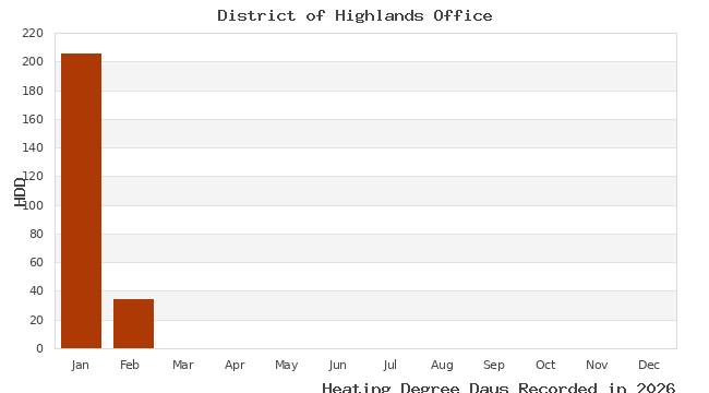 graph of heating degree days