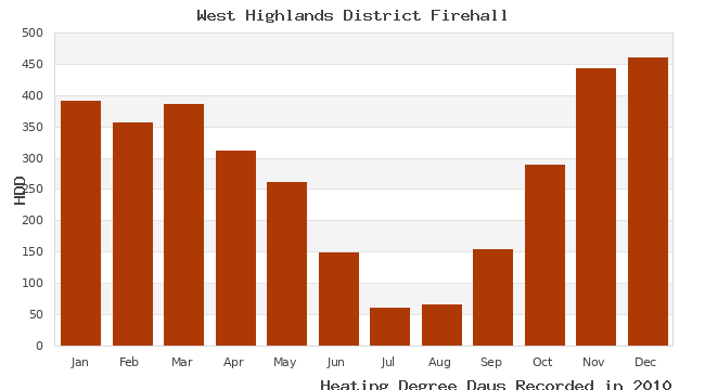 graph of heating degree days