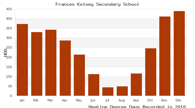 graph of heating degree days