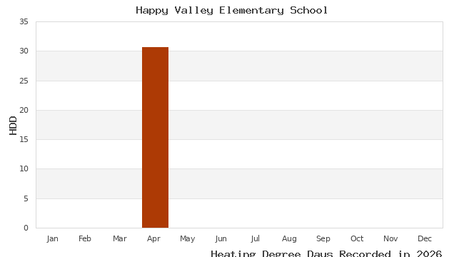 graph of heating degree days