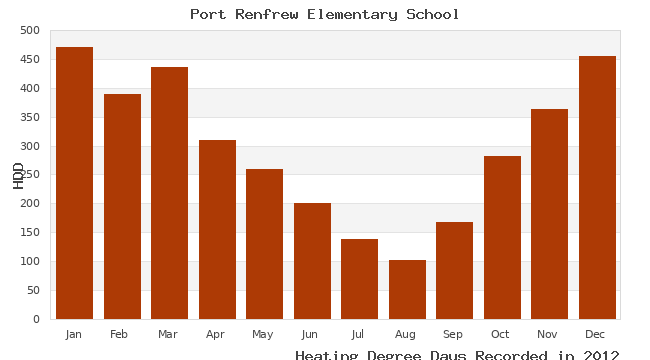 graph of heating degree days