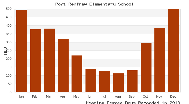 graph of heating degree days