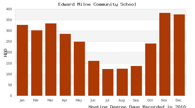 graph of heating degree days