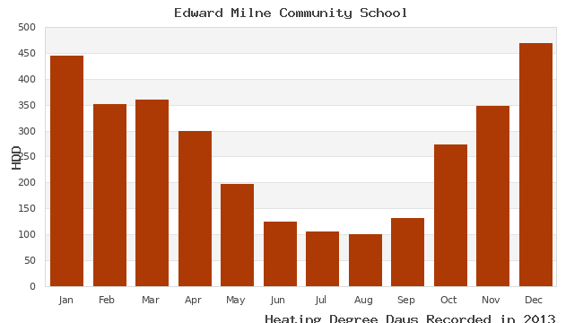 graph of heating degree days