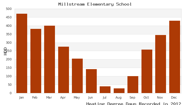 graph of heating degree days