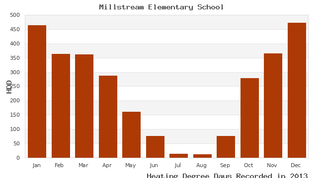 graph of heating degree days