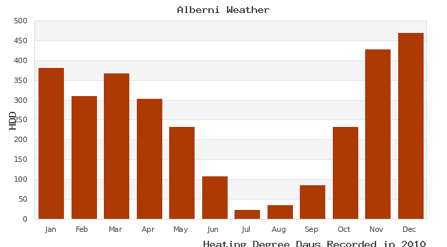 graph of heating degree days