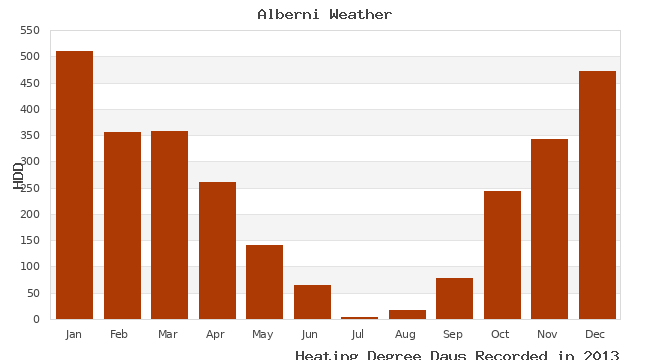 graph of heating degree days