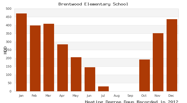 graph of heating degree days