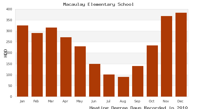 graph of heating degree days