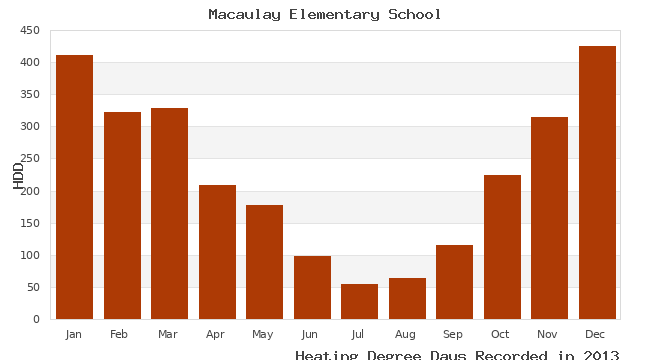 graph of heating degree days