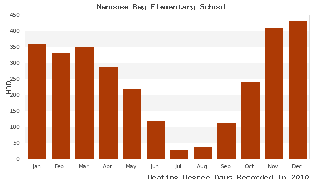 graph of heating degree days