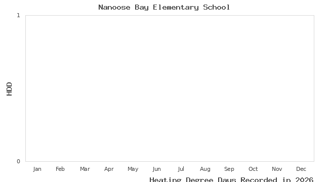graph of heating degree days
