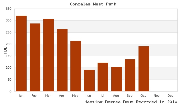 graph of heating degree days