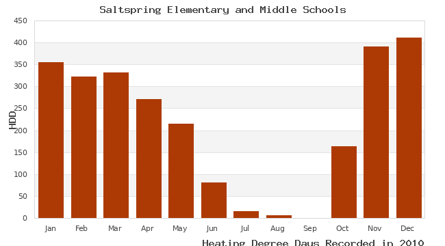graph of heating degree days