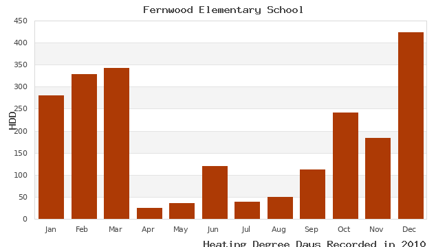 graph of heating degree days