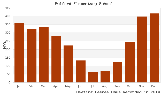 graph of heating degree days
