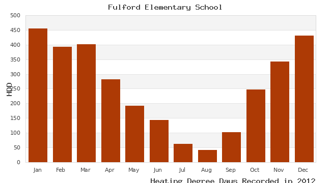 graph of heating degree days